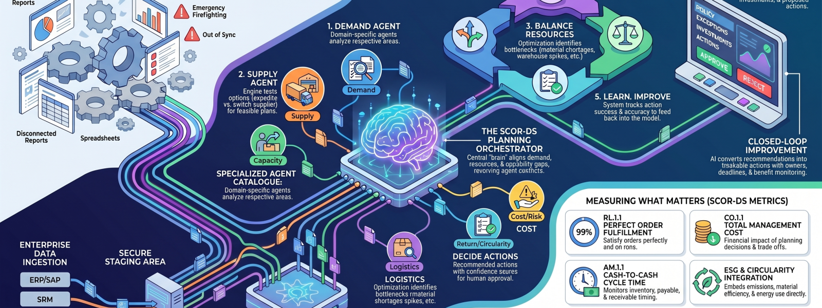 Infographic showing an agentic AI architecture for synchronized supply chain planning built on the SCOR-DS framework, with specialised agents coordinated by a central planning orchestrator