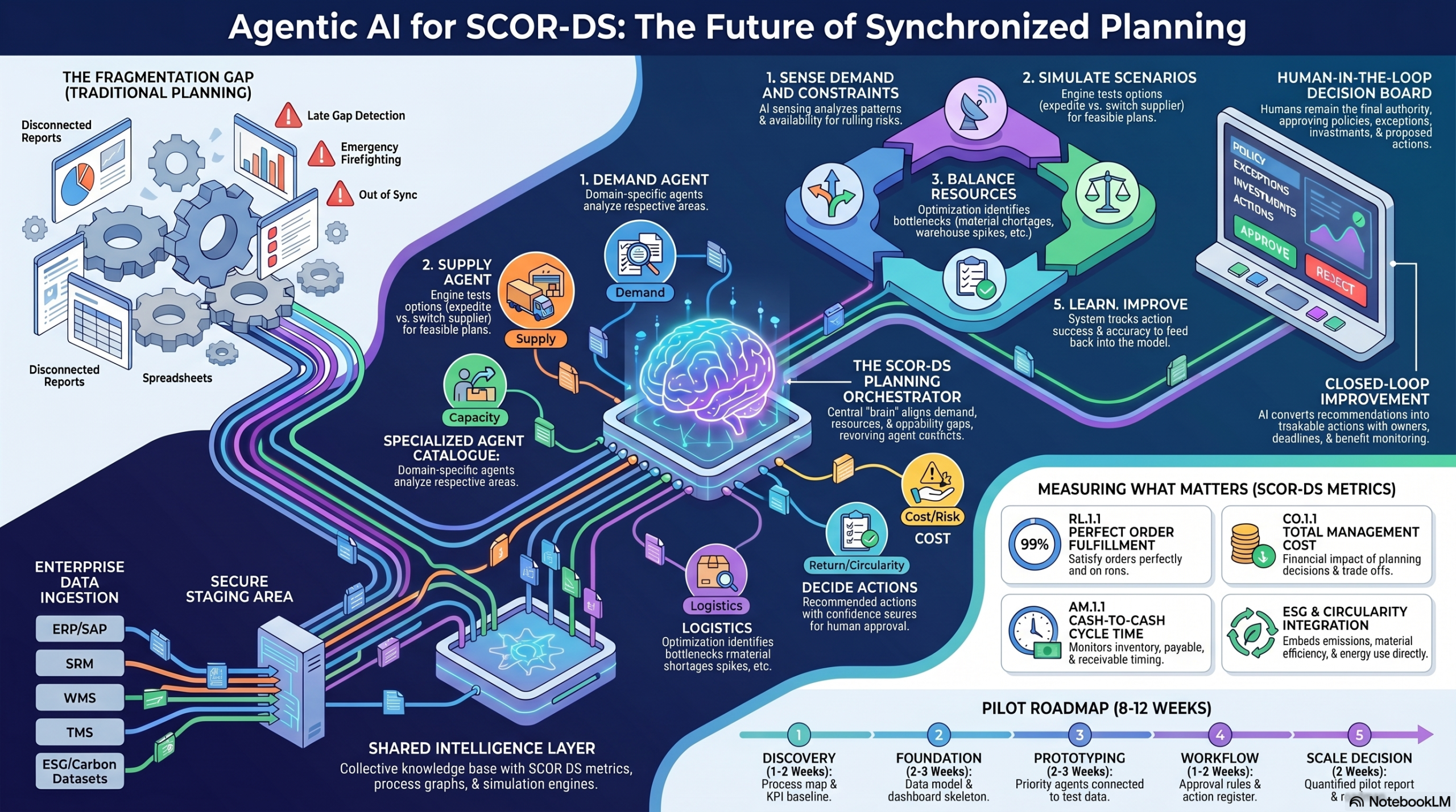 Infographic showing an agentic AI architecture for synchronized supply chain planning built on the SCOR-DS framework, with specialised agents coordinated by a central planning orchestrator